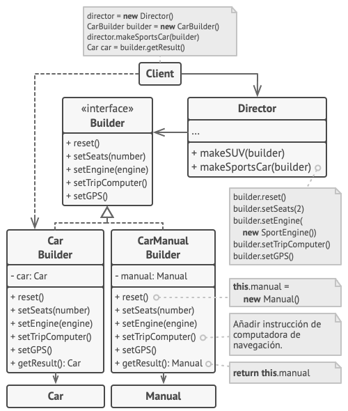 Ejemplo de la estructura del patr&oacute;n Builder