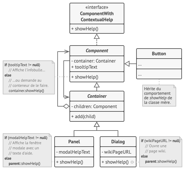 Structure de l&rsquo;exemple utilis&eacute; pour la cha&icirc;ne de responsabilit&eacute;