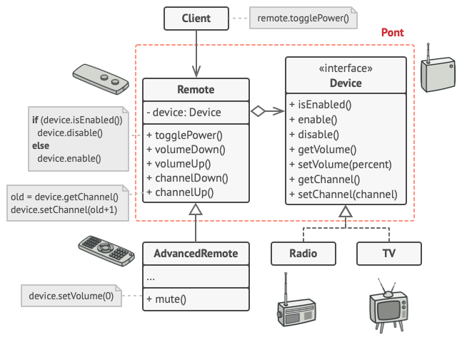Structure de l&rsquo;exemple utilis&eacute; pour le pont