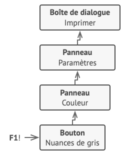 Structure de l&rsquo;exemple utilis&eacute; pour la cha&icirc;ne de responsabilit&eacute;