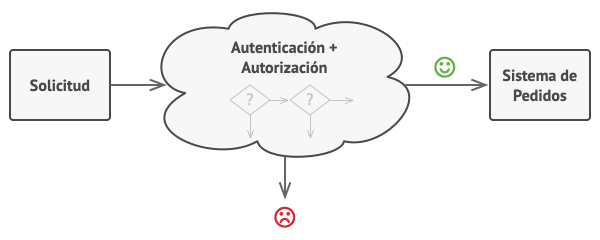 Problema solucionado por el patr&oacute;n Chain of Responsibility