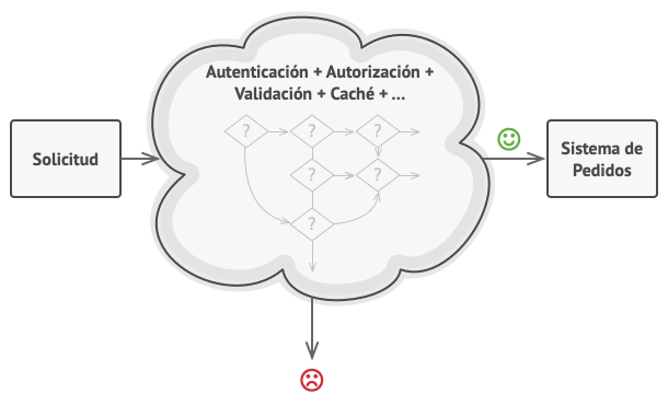 Con cada nueva comprobaci&oacute;n el c&oacute;digo crece, se complica y se afea