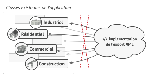 La m&eacute;thode d&rsquo;export en XML devait &ecirc;tre ajout&eacute;e dans toutes les classes n&oelig;ud