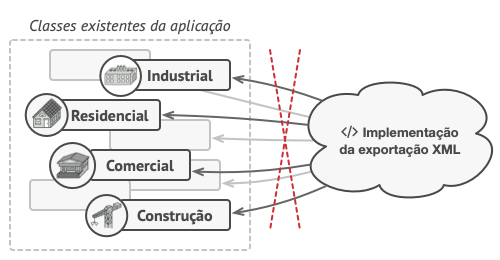 O m&eacute;todo de exporta&ccedil;&atilde;o XML teve que ser adicionado a todas as classes nodo