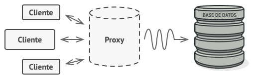 Soluci&oacute;n con el patr&oacute;n Proxy