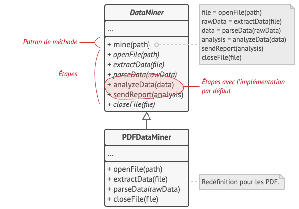La m&eacute;thode socle d&eacute;finit le squelette de l&rsquo;algorithme