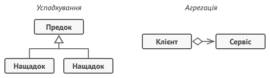 Спадкування проти Агрегації