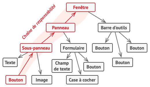 Une cha&icirc;ne peut &ecirc;tre construite &agrave; partir de la branche d&rsquo;une arborescence