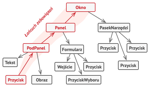 Z gałęzi drzewa obiekt&oacute;w można uformować łańcuch