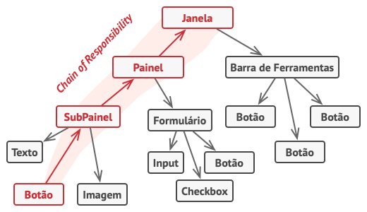 Uma corrente pode ser formada por uma sec&ccedil;&atilde;o de um objeto &aacute;rvore