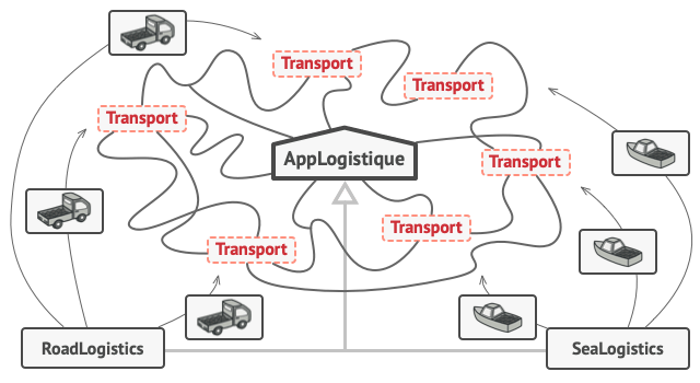 Structure du code apr&egrave;s application du patron de conception fabrique