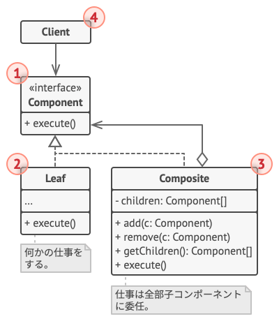 Composite デザインパターンの構造